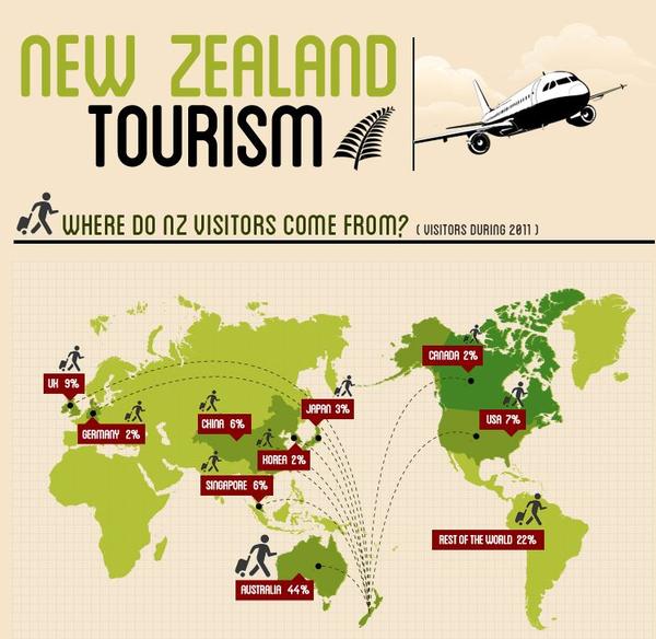 New Zealand Tourism Statistics Infographic infonews.co.nz New Zealand